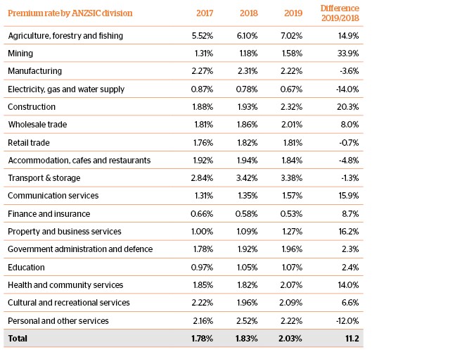 Historical rates by industry on an underwriting year basis